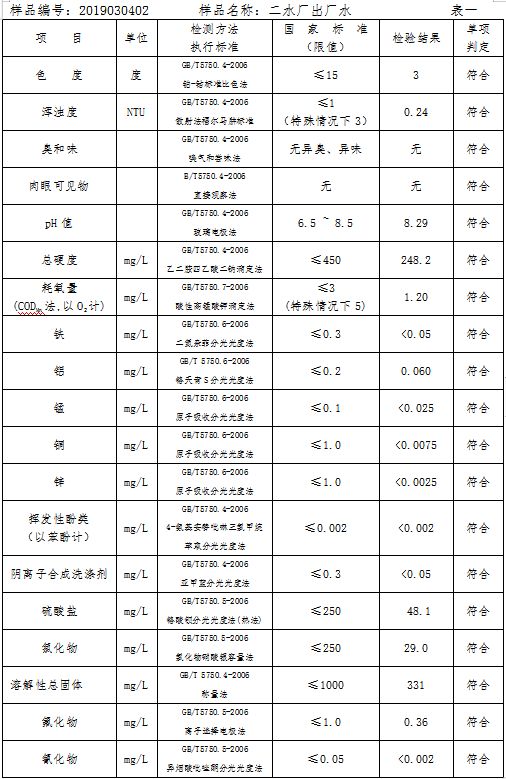 三門(mén)峽市自來(lái)水公司出廠水水質(zhì)信息（2019年3月） . 三門(mén)峽市自來(lái)水公司出廠水水質(zhì)信息（2019年3月）