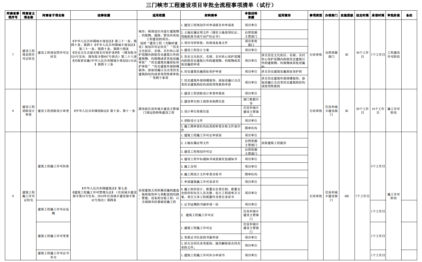 三門峽市工程建設(shè)項(xiàng)目審批全流程事項(xiàng)清單 . 三門峽市工程建設(shè)項(xiàng)目審批全流程事項(xiàng)清單（試行）