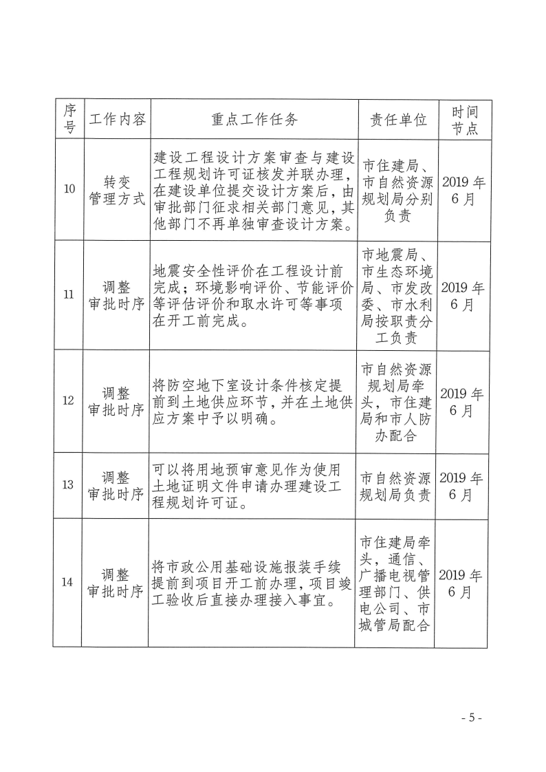 三門峽市,工程,建設(shè)項目,審批,制度,改革, . 三門峽市工程建設(shè)項目審批制度改革重點任務(wù)分解
