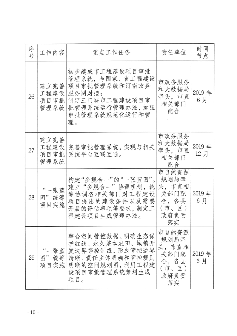 三門峽市,工程,建設(shè)項目,審批,制度,改革, . 三門峽市工程建設(shè)項目審批制度改革重點任務(wù)分解