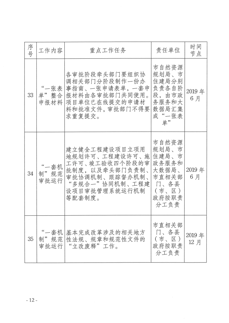 三門峽市,工程,建設(shè)項目,審批,制度,改革, . 三門峽市工程建設(shè)項目審批制度改革重點任務(wù)分解