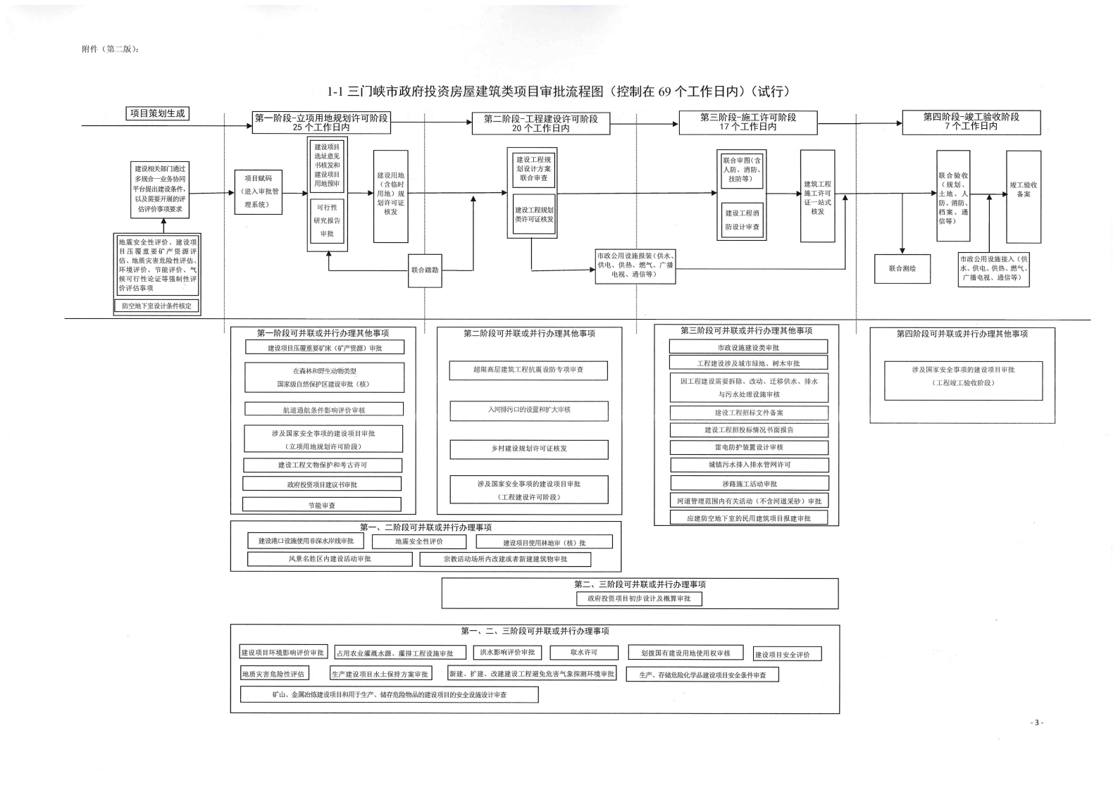 《, . 《三門峽市政府投資房屋建筑類項目審批流程圖》（試行）等9類流程圖的通知