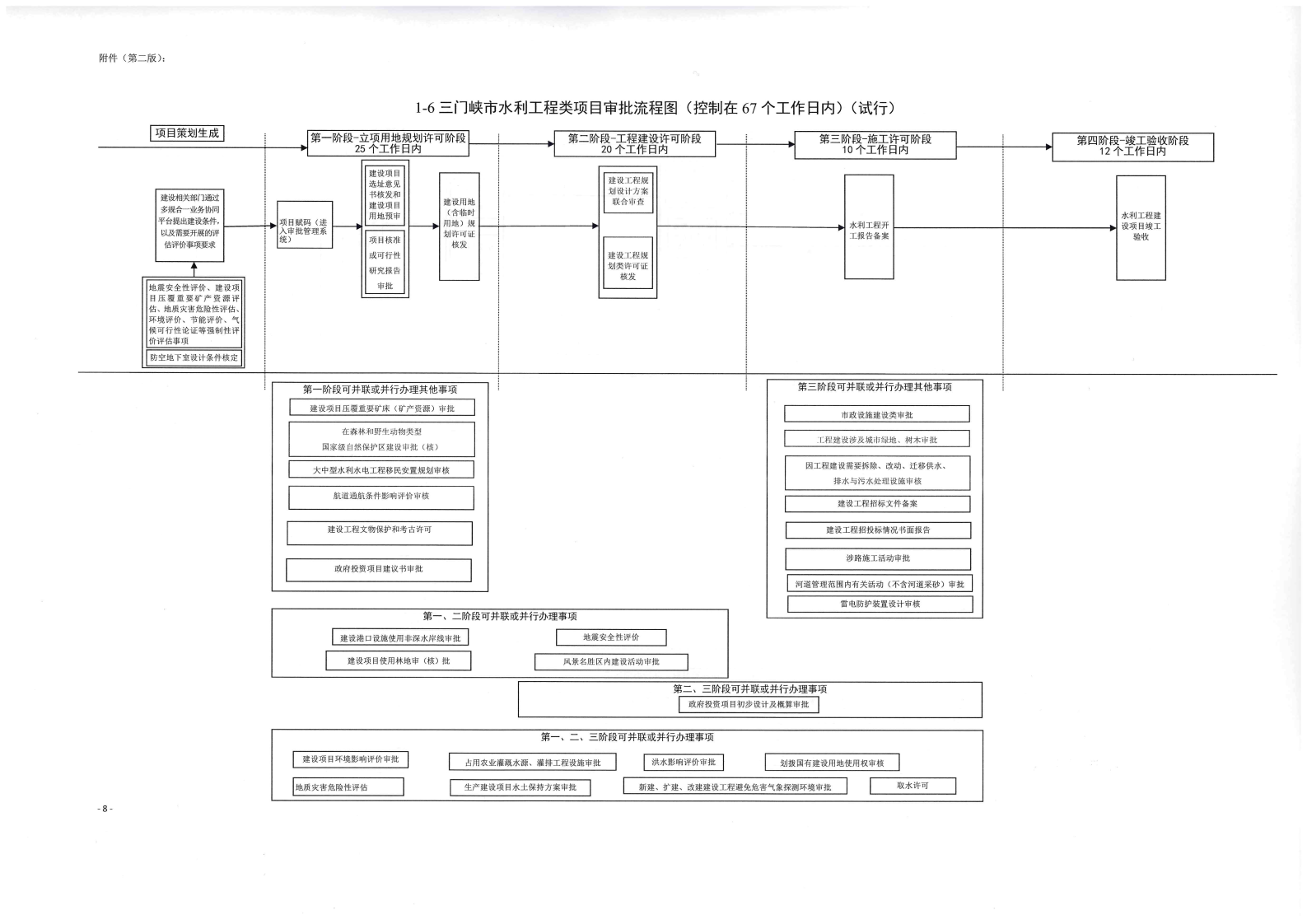 《, . 《三門峽市政府投資房屋建筑類項目審批流程圖》（試行）等9類流程圖的通知