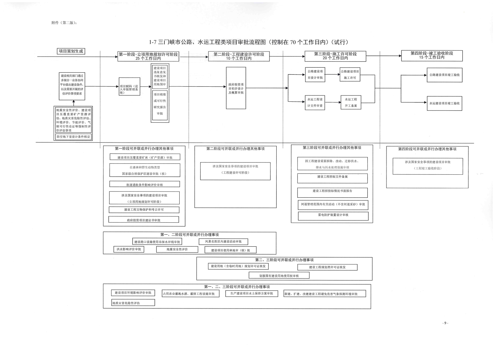 《, . 《三門峽市政府投資房屋建筑類項目審批流程圖》（試行）等9類流程圖的通知