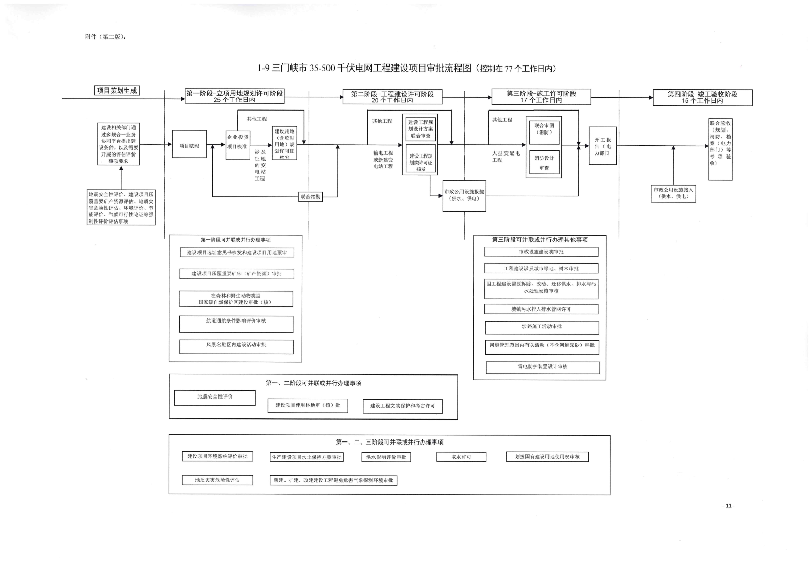 《, . 《三門峽市政府投資房屋建筑類項目審批流程圖》（試行）等9類流程圖的通知